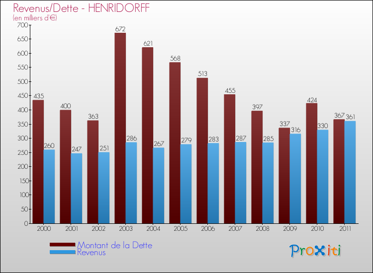 Evolution comparée de la dette et des revenus pour la commune de HENRIDORFF de 2000 à 2011 Comparaison de la dette et des revenus pour HENRIDORFF de 2000 à 2011