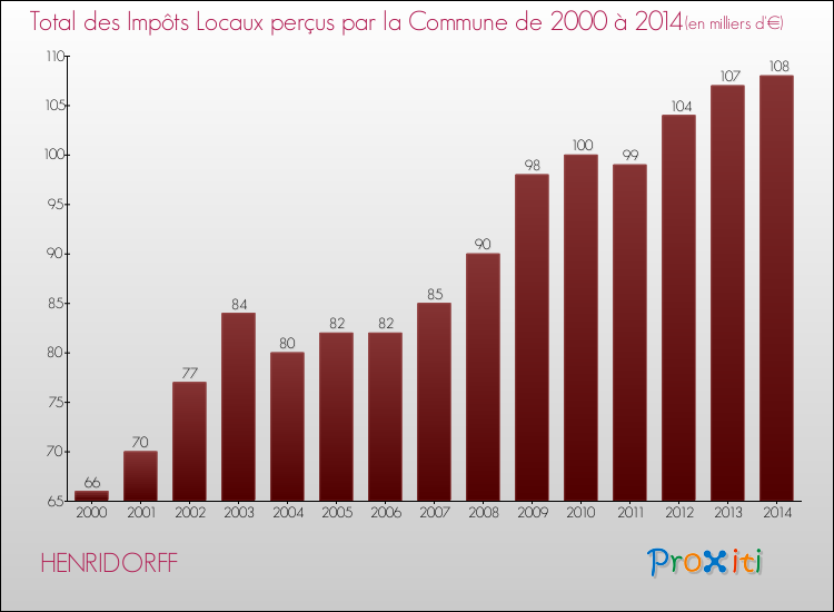 Evolution des Impôts Locaux pour la commune de HENRIDORFF de 2000 à 2014 Evolution des Impôts Locaux pour HENRIDORFF de 2000 à 2014