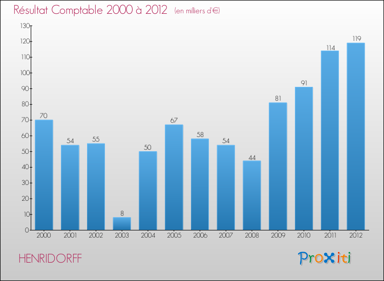 Evolution du résultat comptable pour la commune de HENRIDORFF de 2000 à 2012 Evolution du résultat comptable pour HENRIDORFF de 2000 à 2012