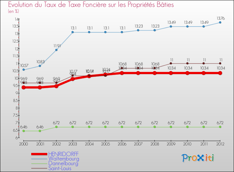 Evolution du taux de la taxe foncière sur le bati pour HENRIDORFF et les communes proches de 2000 à 2012 Comparaison des taux de taxe foncière sur le bati pour HENRIDORFF et les communes voisines de 2000 à 2012