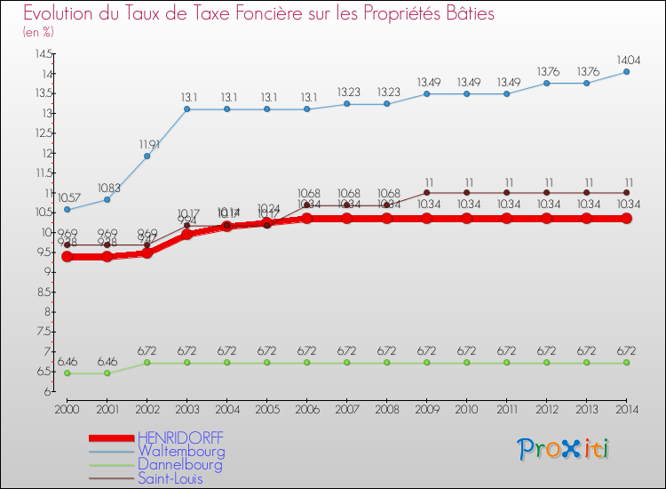 Evolution du taux de la taxe foncière sur le bati pour HENRIDORFF et les communes proches de 2000 à 2014 Comparaison des taux de taxe foncière sur le bati pour HENRIDORFF et les communes voisines de 2000 à 2014