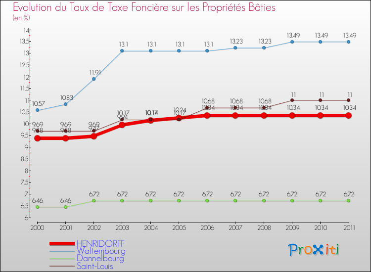 Evolution du taux de la taxe foncière sur le bati pour HENRIDORFF et les communes proches Comparaison des taux de taxe foncière sur le bati pour HENRIDORFF et les communes voisines