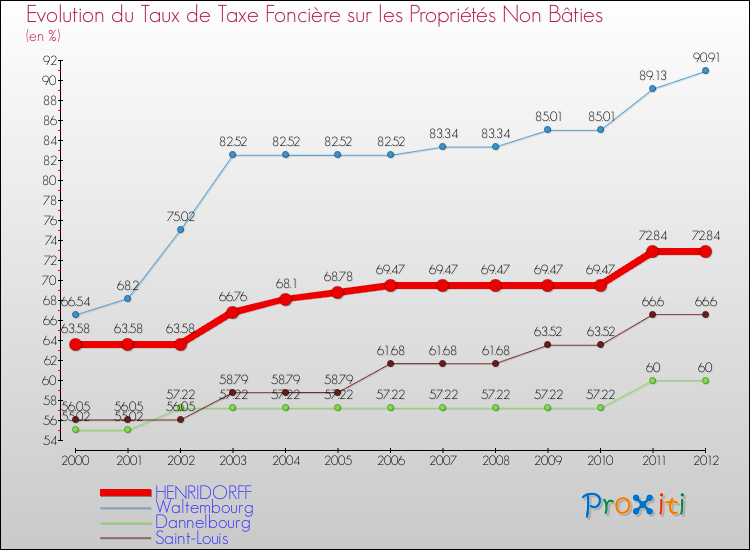 Evolution du taux de la taxe foncière sur les immeubles et terrains non batis pour HENRIDORFF et les communes proches de 2000 à 2012 Comparaison des taux de la taxe foncière sur les immeubles et terrains non batis pour HENRIDORFF et les communes voisines de 2000 à 2012
