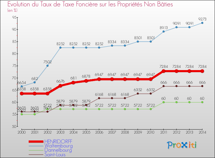 Evolution du taux de la taxe foncière sur les immeubles et terrains non batis pour HENRIDORFF et les communes proches de 2000 à 2014 Comparaison des taux de la taxe foncière sur les immeubles et terrains non batis pour HENRIDORFF et les communes voisines de 2000 à 2014