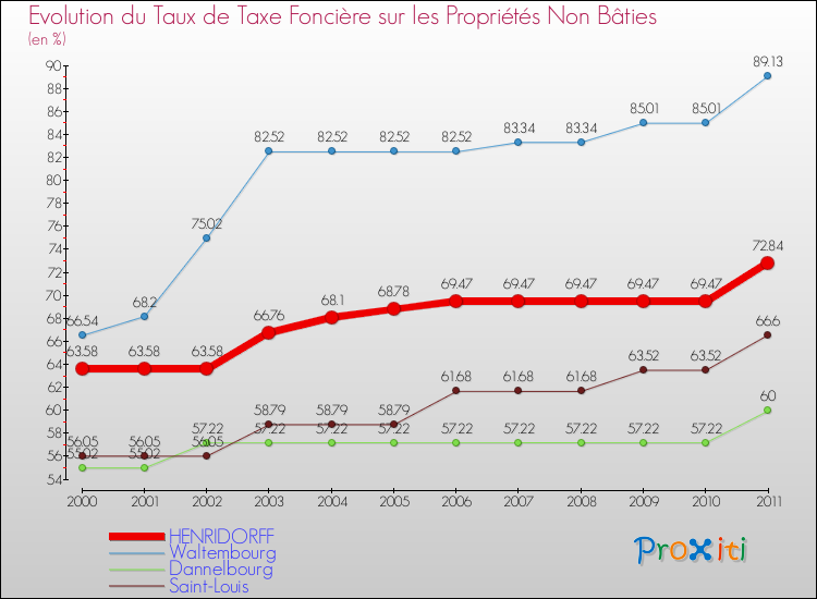 Evolution du taux de la taxe foncière sur les immeubles et terrains non batis pour HENRIDORFF et les communes proches Comparaison des taux de la taxe foncière sur les immeubles et terrains non batis pour HENRIDORFF et les communes voisines