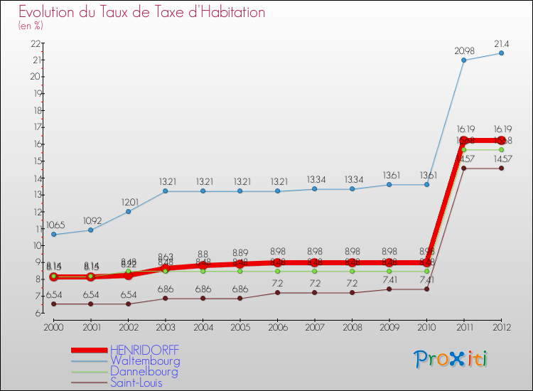 Evolution du taux de la taxe d'habitation pour HENRIDORFF et les communes proches Comparaison des taux de la taxe d'habitation pour HENRIDORFF et les communes voisines