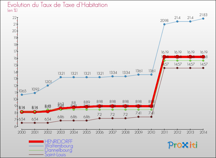 Evolution du taux de la taxe d'habitation pour HENRIDORFF et les communes proches de 2000 à 2014 Comparaison des taux de la taxe d'habitation pour HENRIDORFF et les communes voisines de 2000 à 2014
