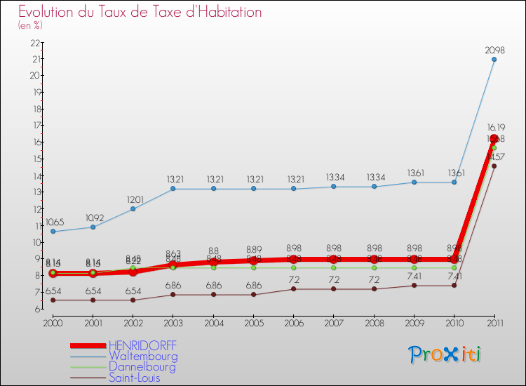 Evolution du taux de la taxe d'habitation pour HENRIDORFF et les communes proches Comparaison des taux de la taxe d'habitation pour HENRIDORFF et les communes voisines