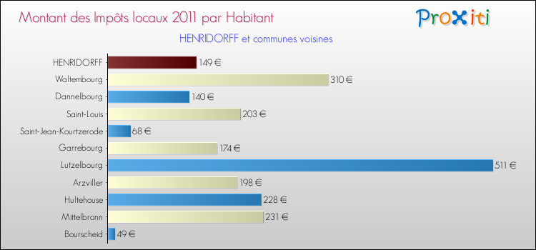 Montant des impôts locaux par Habitant pour HENRIDORFF et les communes proches Comparaison des impôts locaux par habitant pour HENRIDORFF et les communes voisines
