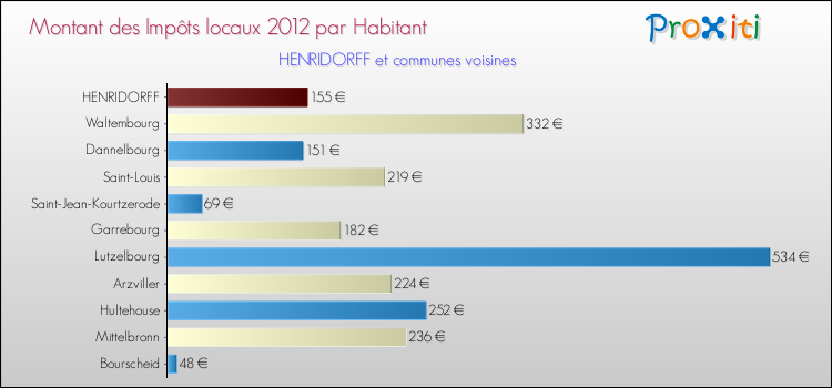 Montant des impôts locaux par Habitant pour HENRIDORFF et les communes proches Comparaison des impôts locaux par habitant pour HENRIDORFF et les communes voisines