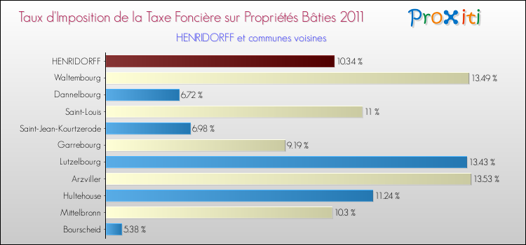 Taux d'imposition de la taxe foncière sur le bati 2011 pour HENRIDORFF et les communes proches Comparaison des taux d'imposition de la taxe foncière sur le bati 2011 pour HENRIDORFF et les communes voisines