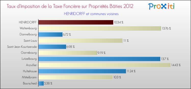 Taux d'imposition de la taxe foncière sur le bati 2012 pour HENRIDORFF et les communes proches Comparaison des taux d'imposition de la taxe foncière sur le bati 2012 pour HENRIDORFF et les communes voisines