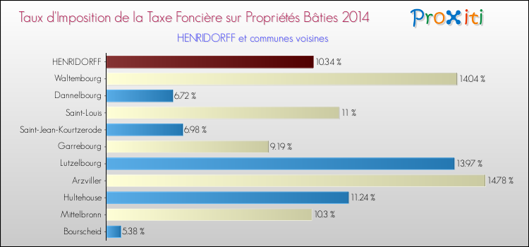 Taux d'imposition de la taxe foncière sur le bati 2014 pour HENRIDORFF et les communes proches Comparaison des taux d'imposition de la taxe foncière sur le bati 2014 pour HENRIDORFF et les communes voisines