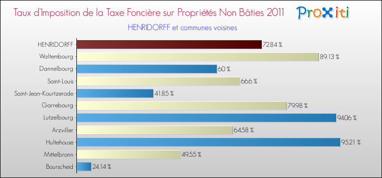 Taux d'imposition de la taxe foncière sur les immeubles et terrains non batis 2011 pour HENRIDORFF et les communes proches Comparaison des taux d'imposition de la taxe foncière sur les immeubles et terrains non batis 2011 pour HENRIDORFF et les communes voisines