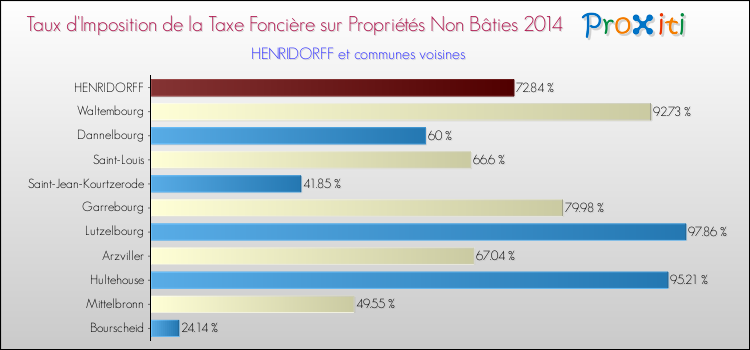 Taux d'imposition de la taxe foncière sur les immeubles et terrains non batis 2014 pour HENRIDORFF et les communes proches Comparaison des taux d'imposition de la taxe foncière sur les immeubles et terrains non batis 2014 pour HENRIDORFF et les communes voisines