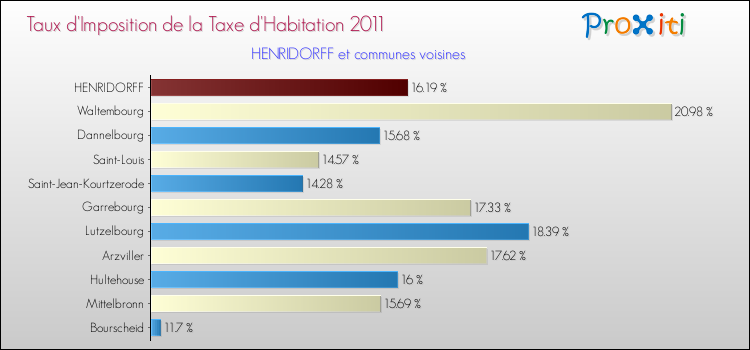 Taux d'imposition de la taxe d'habitation 2011 pour HENRIDORFF et les communes proches Comparaison des taux d'imposition de la taxe d'habitation 2011 pour HENRIDORFF et les communes voisines