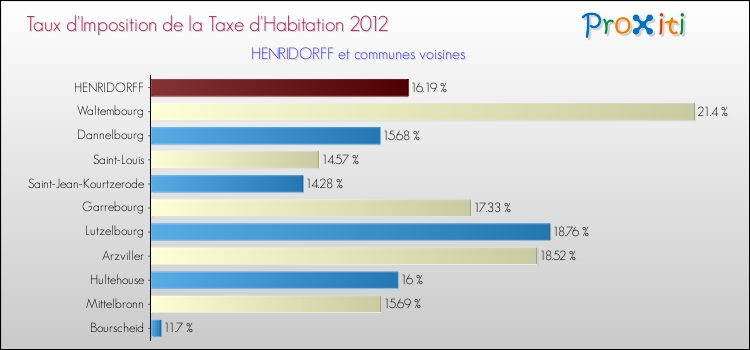 Taux d'imposition de la taxe d'habitation 2012 pour HENRIDORFF et les communes proches Comparaison des taux d'imposition de la taxe d'habitation 2012 pour HENRIDORFF et les communes voisines