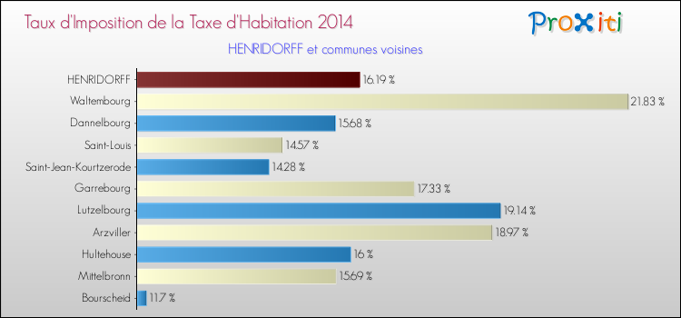 Taux d'imposition de la taxe d'habitation 2014 pour HENRIDORFF et les communes proches Comparaison des taux d'imposition de la taxe d'habitation 2014 pour HENRIDORFF et les communes voisines