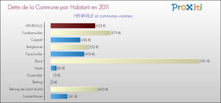 Dette par habitant de la commune en 2011 pour HENRIVILLE et les communes proches Comparaison de la dette par habitant de la commune en 2011 pour HENRIVILLE et les communes voisines