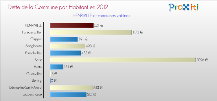 Dette par habitant de la commune en 2012 pour HENRIVILLE et les communes proches Comparaison de la dette par habitant de la commune en 2012 pour HENRIVILLE et les communes voisines