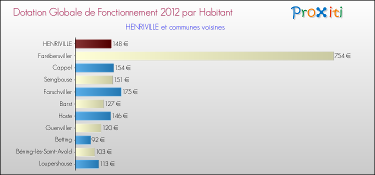 Montant des dotations globales de fonctionnement DGF par Habitant pour HENRIVILLE et les communes proches Comparaison des des dotations globales de fonctionnement DGF par habitant pour HENRIVILLE et les communes voisines