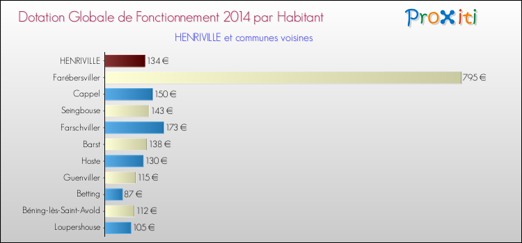 Montant des dotations globales de fonctionnement DGF par Habitant pour HENRIVILLE et les communes proches en 2014. Comparaison des des dotations globales de fonctionnement DGF par habitant pour HENRIVILLE et les communes voisines en 2014.