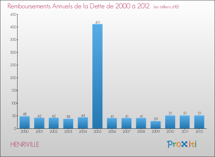 Evolution de l'annuité de la dette pour la commune de HENRIVILLE de 2000 à 2012 Annuités de la dette pour HENRIVILLE de 2000 à 2012