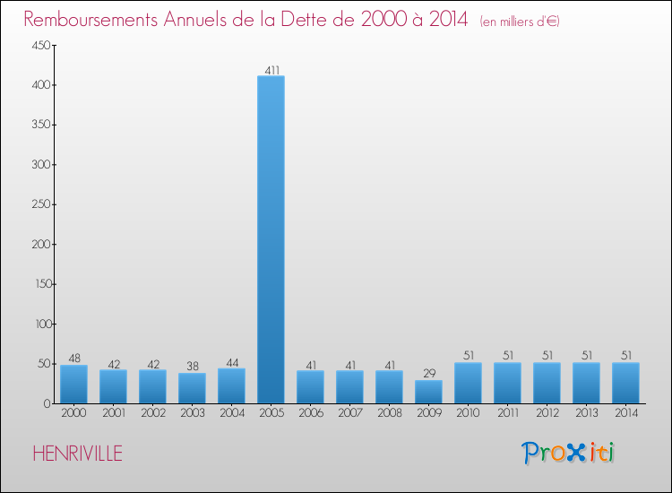 Evolution de l'annuité de la dette pour la commune de HENRIVILLE de 2000 à 2014 Annuités de la dette pour HENRIVILLE de 2000 à 2014