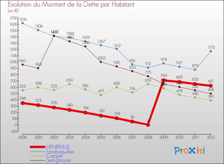 Evolution de la dette par habitant pour la commune de HENRIVILLE et les communes proches de 2000 à 2012 Comparaison de la dette par habitant pour HENRIVILLE et les communes voisines de 2000 à 2012