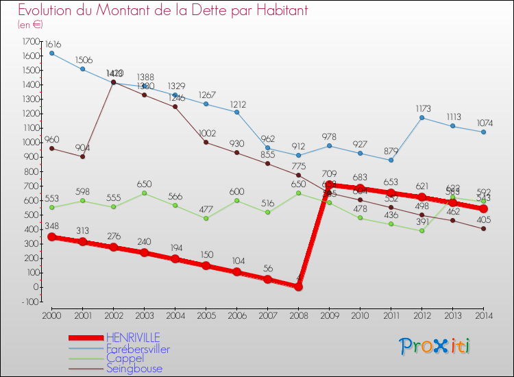 Evolution de la dette par habitant pour la commune de HENRIVILLE et les communes proches de 2000 à 2014 Comparaison de la dette par habitant pour HENRIVILLE et les communes voisines de 2000 à 2014