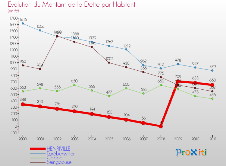 Evolution de la dette par habitant pour la commune de HENRIVILLE et les communes proches Comparaison de la dette par habitant pour HENRIVILLE et les communes voisines