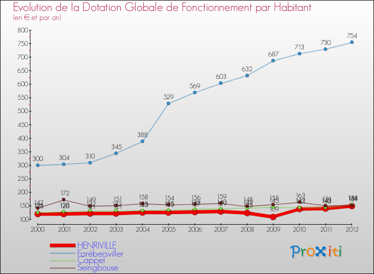 Evolution et montant de la dotation globale de fonctionnement par Habitant pour HENRIVILLE et les communes proches Comparaison des dotations globales de fonctionnement par habitant pour HENRIVILLE et les communes voisines