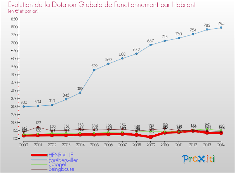 Evolution et montant de la dotation globale de fonctionnement par Habitant pour HENRIVILLE et les communes proches de 2000 à 2014. Comparaison des dotations globales de fonctionnement par habitant pour HENRIVILLE et les communes voisines de 2000 à 2014.