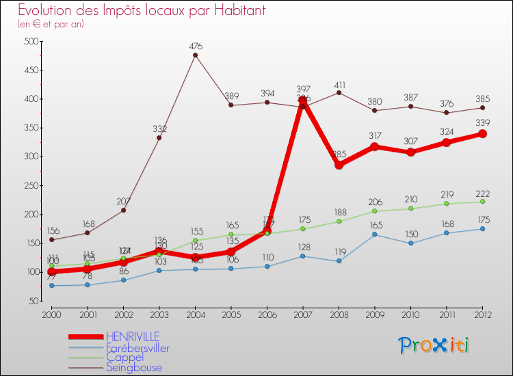 Evolution et montant des impôts locaux par Habitant pour HENRIVILLE et les communes proches Comparaison des impôts locaux par habitant pour HENRIVILLE et les communes voisines