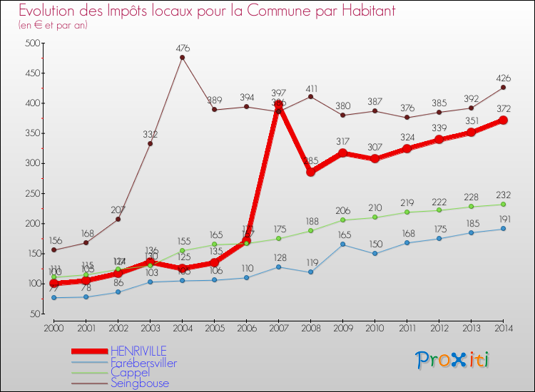 Evolution et montant des impôts locaux par Habitant pour HENRIVILLE et les communes proches de 2000 à 2014 Comparaison des impôts locaux par habitant pour HENRIVILLE et les communes voisines de 2000 à 2014