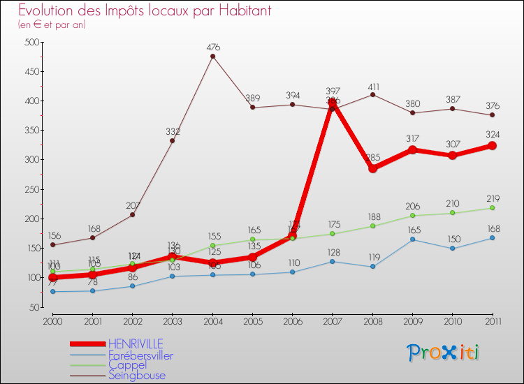 Evolution et montant des impôts locaux par Habitant pour HENRIVILLE et les communes proches Comparaison des impôts locaux par habitant pour HENRIVILLE et les communes voisines
