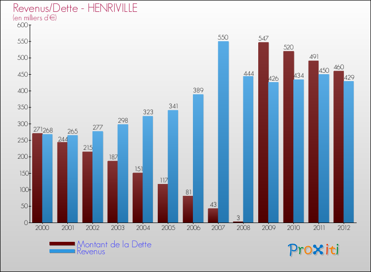 Evolution comparée de la dette et des revenus pour la commune de HENRIVILLE de 2000 à 2012 Comparaison de la dette et des revenus pour HENRIVILLE de 2000 à 2012