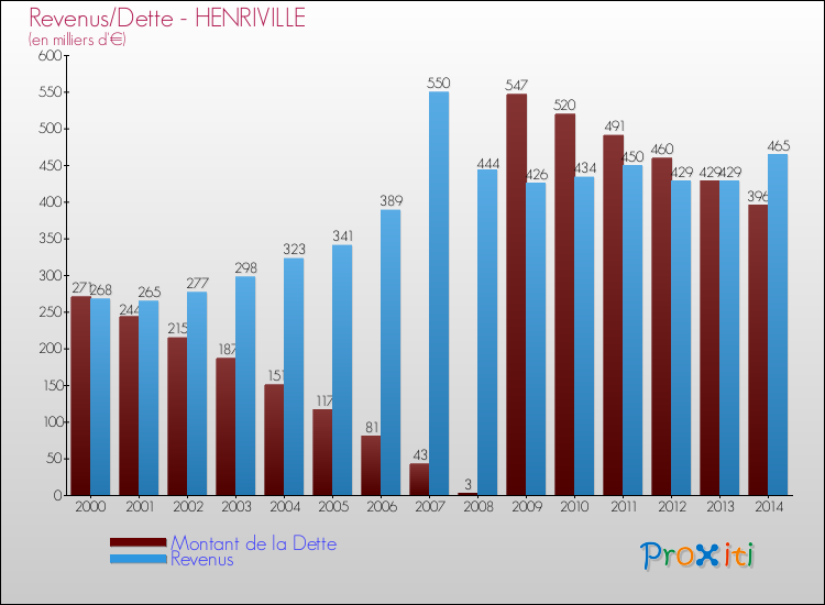 Evolution comparée de la dette et des revenus pour la commune de HENRIVILLE de 2000 à 2014 Comparaison de la dette et des revenus pour HENRIVILLE de 2000 à 2014