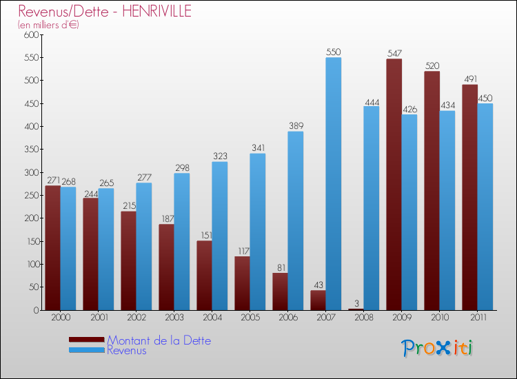 Evolution comparée de la dette et des revenus pour la commune de HENRIVILLE de 2000 à 2011 Comparaison de la dette et des revenus pour HENRIVILLE de 2000 à 2011