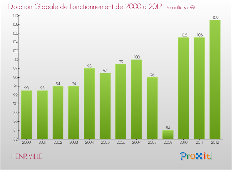 Evolution du montant de la Dotation Globale de Fonctionnement pour la commune de HENRIVILLE de 2000 à 2012 Evolution du montant de la Dotation Globale de Fonctionnement pour HENRIVILLE de 2000 à 2012