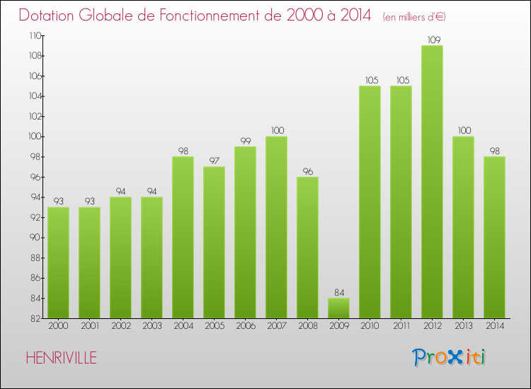 Evolution du montant de la Dotation Globale de Fonctionnement pour la commune de HENRIVILLE de 2000 à 2014 Evolution du montant de la Dotation Globale de Fonctionnement pour HENRIVILLE de 2000 à 2014