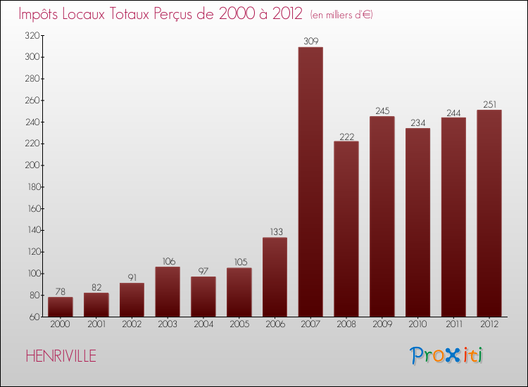 Evolution des Impôts Locaux pour la commune de HENRIVILLE de 2000 à 2012 Evolution des Impôts Locaux pour HENRIVILLE de 2000 à 2012