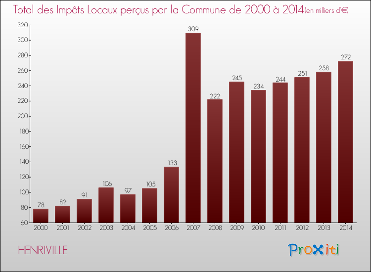 Evolution des Impôts Locaux pour la commune de HENRIVILLE de 2000 à 2014 Evolution des Impôts Locaux pour HENRIVILLE de 2000 à 2014