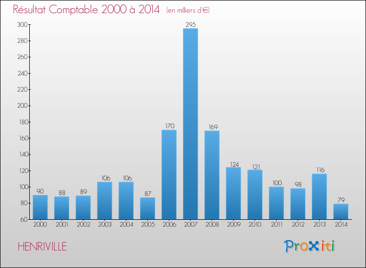 Evolution du résultat comptable pour la commune de HENRIVILLE de 2000 à 2014 Evolution du résultat comptable pour HENRIVILLE de 2000 à 2014
