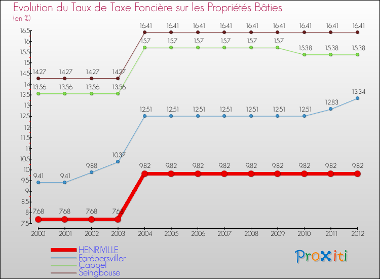 Evolution du taux de la taxe foncière sur le bati pour HENRIVILLE et les communes proches de 2000 à 2012 Comparaison des taux de taxe foncière sur le bati pour HENRIVILLE et les communes voisines de 2000 à 2012
