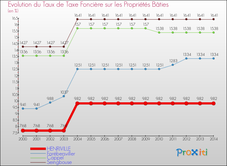 Evolution du taux de la taxe foncière sur le bati pour HENRIVILLE et les communes proches de 2000 à 2014 Comparaison des taux de taxe foncière sur le bati pour HENRIVILLE et les communes voisines de 2000 à 2014