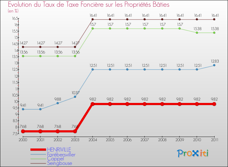 Evolution du taux de la taxe foncière sur le bati pour HENRIVILLE et les communes proches Comparaison des taux de taxe foncière sur le bati pour HENRIVILLE et les communes voisines
