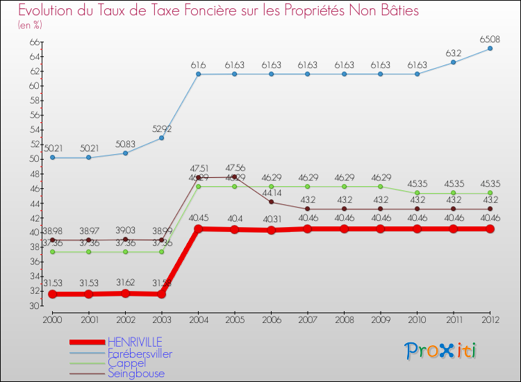 Evolution du taux de la taxe foncière sur les immeubles et terrains non batis pour HENRIVILLE et les communes proches de 2000 à 2012 Comparaison des taux de la taxe foncière sur les immeubles et terrains non batis pour HENRIVILLE et les communes voisines de 2000 à 2012