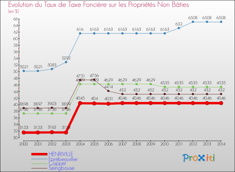 Evolution du taux de la taxe foncière sur les immeubles et terrains non batis pour HENRIVILLE et les communes proches de 2000 à 2014 Comparaison des taux de la taxe foncière sur les immeubles et terrains non batis pour HENRIVILLE et les communes voisines de 2000 à 2014