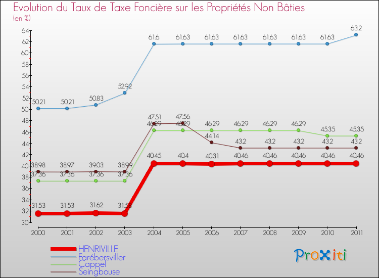 Evolution du taux de la taxe foncière sur les immeubles et terrains non batis pour HENRIVILLE et les communes proches Comparaison des taux de la taxe foncière sur les immeubles et terrains non batis pour HENRIVILLE et les communes voisines